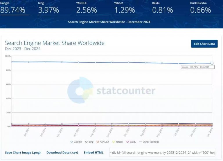 Google operates on itself, ending the era of keyword ranking