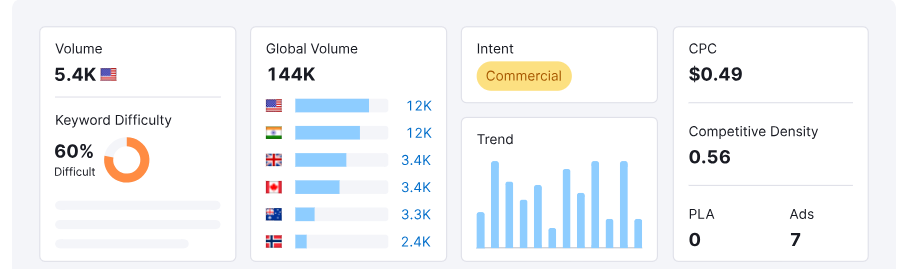 Semrush's Keyword Overview