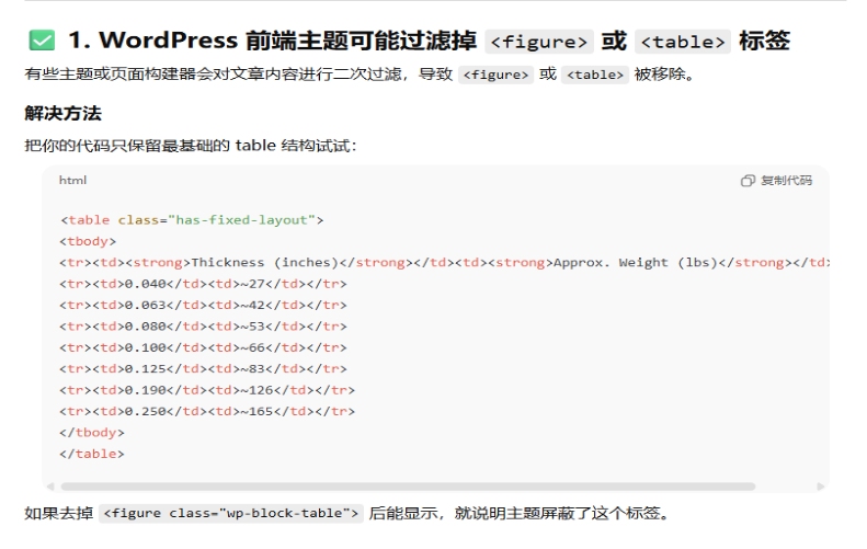 Transcoding of the table code in the WordPress backend